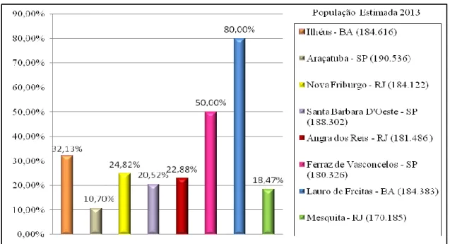 Figura 4 - Estimativa de participação de parcela de municípios brasileiros com coleta seletiva em 2013 