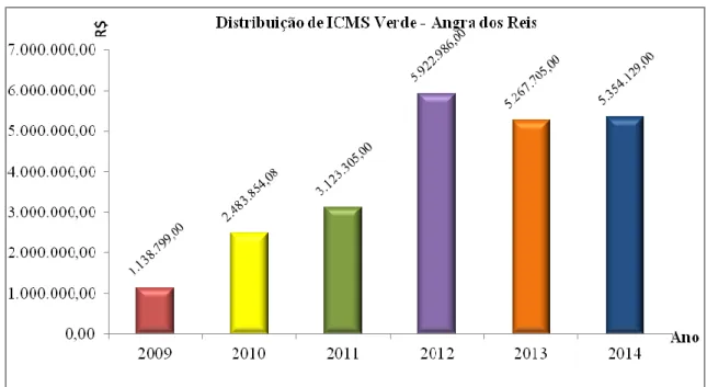 Figura 2 - Valores estimados de distribuição de ICMS Verde - Angra dos Reis 