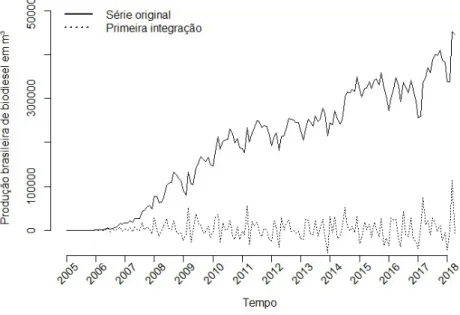 Figura 1. Série temporal original e com uma integração para a produção brasileira de biodiesel em m³.