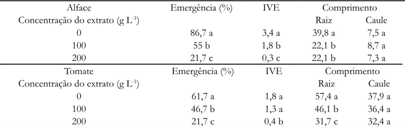 Tabela 5. Emergência (%), índice de velocidade de emergência e comprimento (mm) das raízes e caules de  plântulas de alface e tomate, controle e concentrações de 100 e 200 g L -1 , em casa de vegetação, substrato com pó 