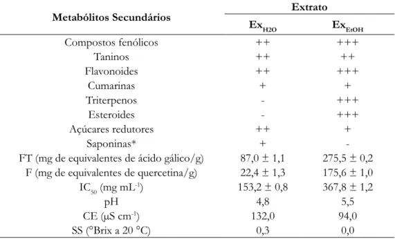 Tabela 1. Composição química, teor de fenóis (FT), flavonoides totais (F), índice de atividade antioxidante (IC 50 ),  pH, condutividade elétrica (CE) e sólidos solúveis (SS), extrato aquoso (Ex H2O ) e etanólico (Ex EtOH ), folhas de 