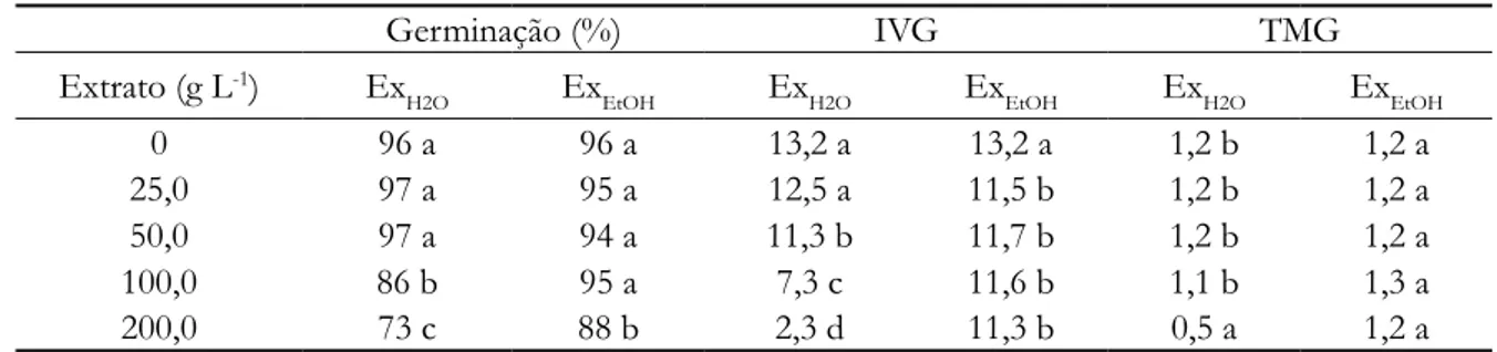 Tabela 3. Germinação (%), índice de velocidade de germinação (IVG) e tempo médio de germinação (TMG) de  sementes de tomate, Ex H2O  e Ex EtOH , folhas de  Pouteria ramiflora