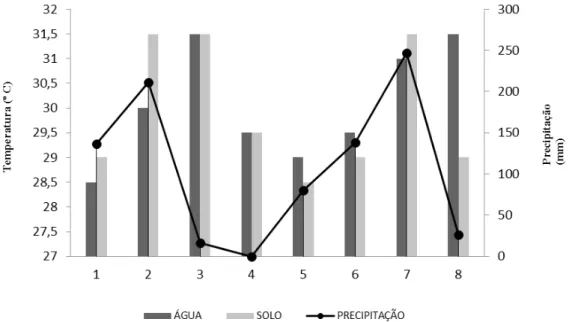 Figura 1 - Temperatura e precipitação pluviométrica registradas no período de oito coletas, realizadas de março de 2011 a  julho de 2012, em três lagoas de Teresina, Piauí.