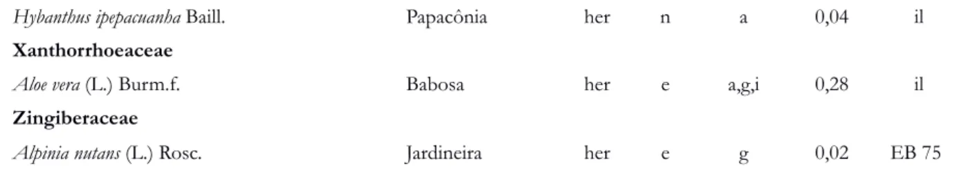 Figura 3 - Percentual de citações por categorias de uso das plantas utilizadas pelos moradores dos núcleos urbanos  Juazeiro e Umburana do PA Saco do Juazeiro, São Miguel do Tapuio/PI
