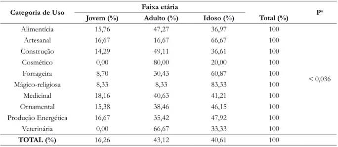 Tabela 3- Plantas citadas por faixa etária dos informantes dos núcleos urbanos Juazeiro me Umburana do PA Saco do  Juazeiro, São Miguel do Tapuio, Piauí, Brasil