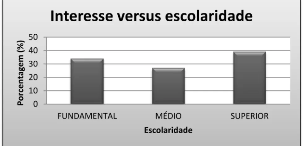 Gráfico  5:  Porcentagem  de  entrevistados  que  têm  interesse  no  problema  do  resíduos  em  função  da  sua  escolaridade
