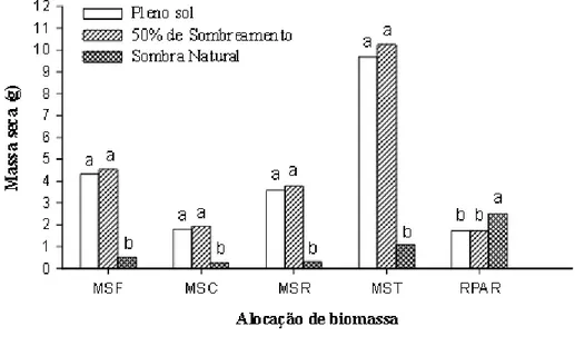 Figura 3 - Massa Seca da Folha (MSF), Massa Seca do Caule (MSC), Massa Seca de Raiz (MSR), Massa Seca Total  (MST) e Relação Parte Aérea/Raiz (RPAR) das plantas de Plathymenia foliolosa sob três níveis de sombreamento aos 145 