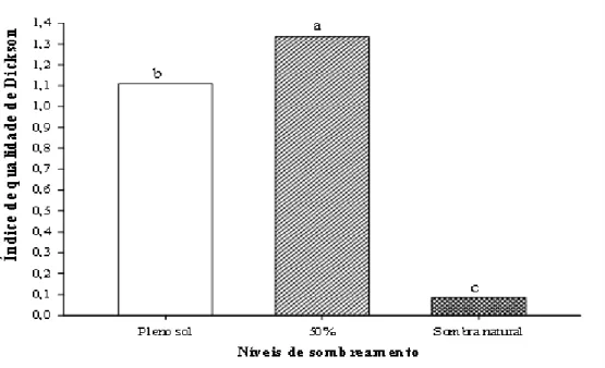 Figura 5 - Índice de Qualidade de Dickson (IQD) dos tratamento de Plathymenia foliolosa sob três níveis de sombreamento