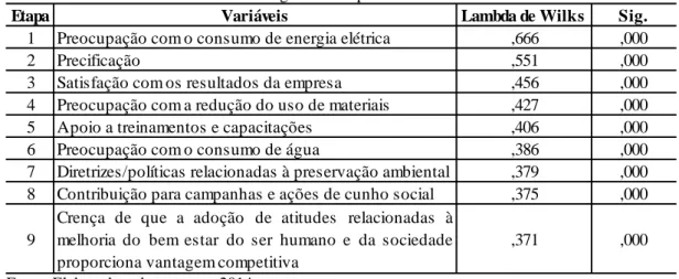 Tabela 5: Resultados da análise discriminante dos clusters com as etapas de extração, estatística Wilks’ Lambda  e nível de significância para cada variável