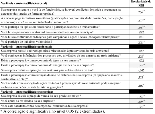 Tabela 1: Correlações entre o grau de escolaridade do MEI e as ações e percepções relacionadas ao  gerenciamento sustentável