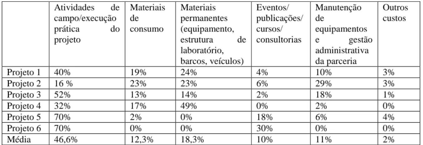 Tabela 3: Distribuição percentual dos custos  Atividades  de  campo/execução  prática  do  projeto  Materiais de consumo  Materiais  permanentes  (equipamento, estrutura  de  laboratório,  barcos, veículos)  Eventos/  publicações/ cursos/ consultorias  Man