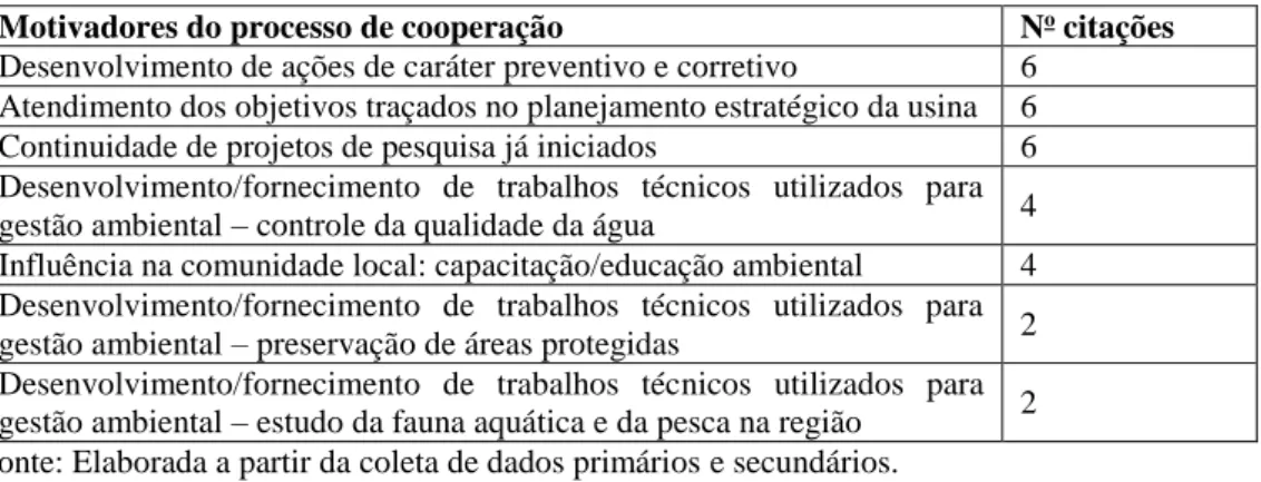 Tabela 1: Motivadores do processo de cooperação pela perspectiva da Usina Alfa  Motivadores do processo de cooperação  N o  citações   Desenvolvimento de ações de caráter preventivo e corretivo  6 