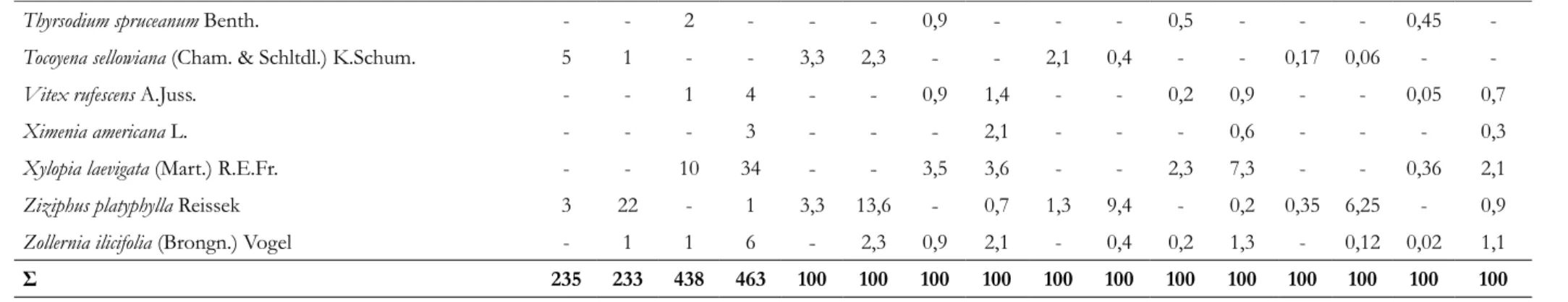 Tabela 2 - Índices de diversidade, riqueza, altura e diâmetro médio por área. H’ = índice de diversidade de Shannon; J = índice de Equabilidade de Pielou (J); Alt