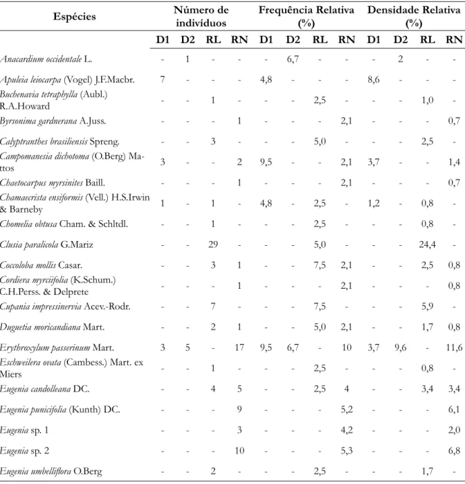 Tabela 3 - Espécies arbóreas amostradas no estrato regenerativo, em Mataraca, PB, e seus parâmetros fitossociológicos