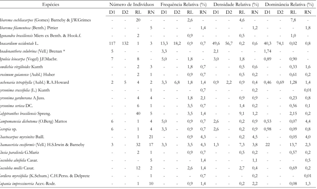Tabela 1 - Espécies arbóreas adultas amostradas nas áreas em reabilitação e nas áreas nativas, em Mataraca, PB, e seus parâmetros fitossociológicos