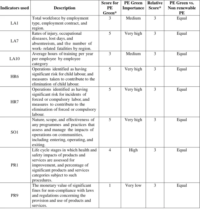Table 3 shows the results for the environmental  indicators of PE Green project, and one can notice that  9  of  the  25  GRI  essential  social  indicators  listed  are  used  (36%)