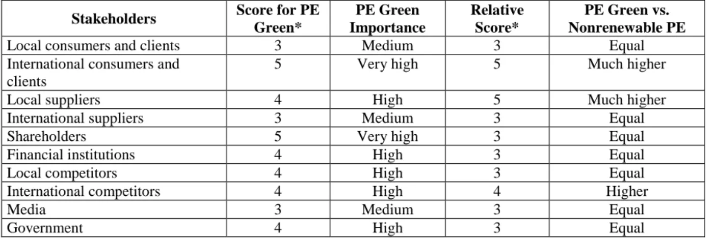 Table  4  shows  the  results  for  the  stakeholders  taken into consideration for PE Green project, and one  can  notice  that  10  of  the  14  stakeholders  indicators  listed are used (70.6%)