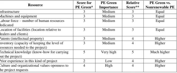 Table 6: Competencies needed to the project 