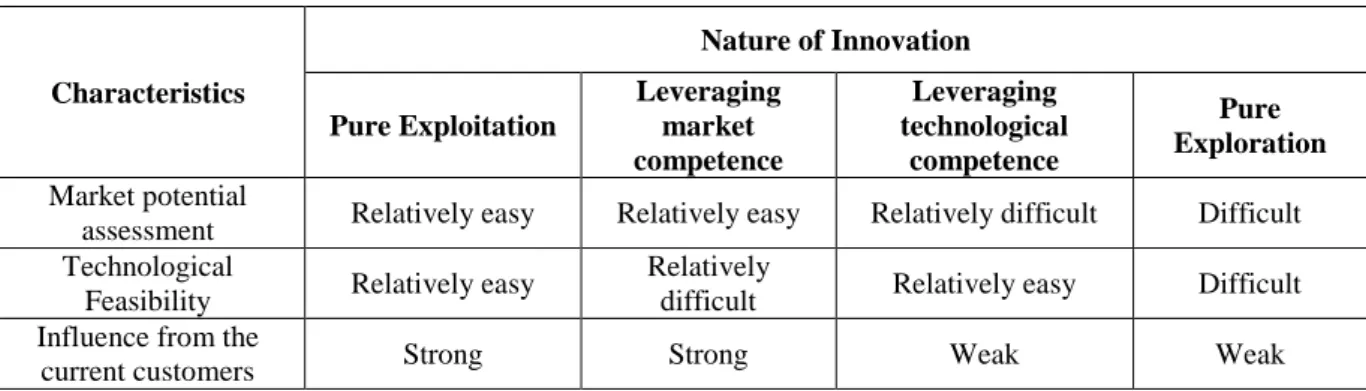 Figure 2: Nature of the innovation typology based on the competencies. 