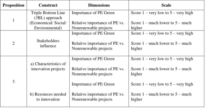 Figure 4: Dimensions and Measures for the Sustainability-Oriented Innovation 
