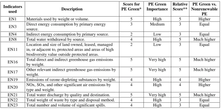 Table 1: Economic indicators – PE Green Project 