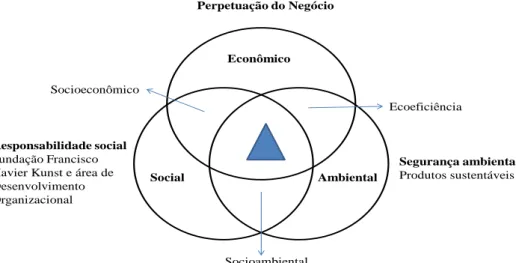 Figura 3. Modelo de Sustentabilidade da Artecola 