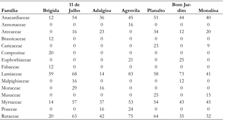 Tabela 5 - Famílias botânicas mais citadas nas comunidades rurais estudadas em Sinop.