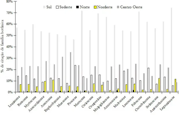 Figura 2 - Citação de plantas por região de origem dos entrevistados das comunidades rurais de Sinop.