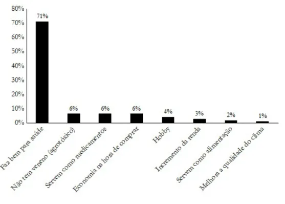 Figura 3 - Motivo elencado pelos entrevistados nas comunidades rurais de Sinop para acreditarem que as plantas podem  trazer qualidade de vida.