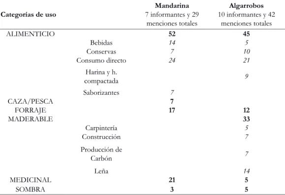 Tabla 3 - Tabla comparativa de porcentajes de menciones de uso local entre mandarinas y algarrobos