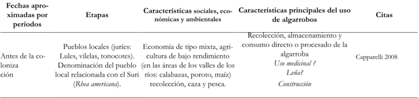 Tabla 1 - Perspectiva diacrónica del uso de los algarrobos en distintas etapas de la historia social, económica y ambiental  local.
