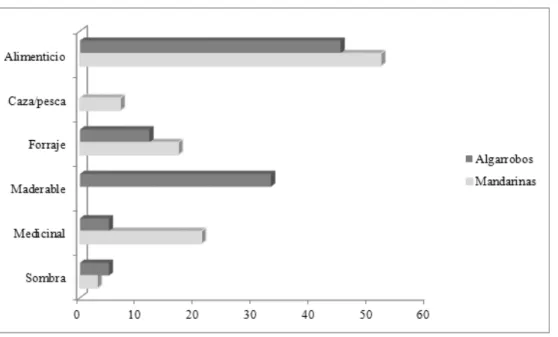 Figura 3 - Usos locales actuales expresados en porcentajes según la cantidad de menciones totales para cada caso  analizado