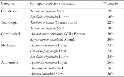 Tabela 2 - Principais espécies substitutas citadas para de H. courbaril, organizadas por categoria de uso