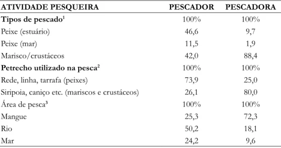 Tabela 2 – Diferenças na atividade pesqueira em relação ao gênero, RESEX de Canavieiras, Bahia, 2010