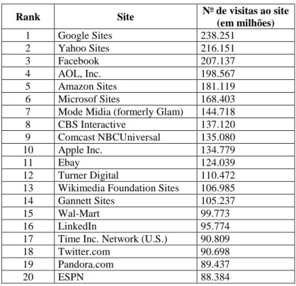 Tabela 1 – Sites mais acessados dos EUA em dezembro de 2014 