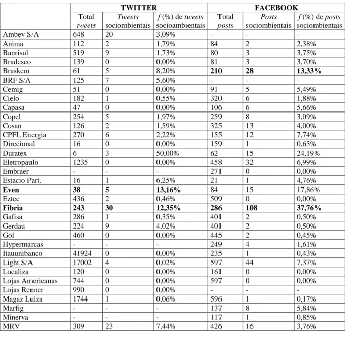 Tabela 7 – N o  de postagens socioambientais das empresas em 2014 