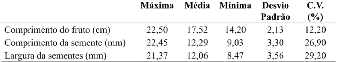 Tabela 1 - Dimensões, desvio padrão e coeficiente de variação (C.V.) dos frutos e sementes de Anadenanthera colubrina (Vell.)  Brenan (Fabaceae), coletados na Fazenda Tamanduá, Santa Terezinha (PB).