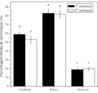 Figura 2 - Porcentagem média de germinação de sementes de Anadenanthera colubrina (Vell.) Brenan (Fabaceae) coletadas  em Santa Terezinha (PB).