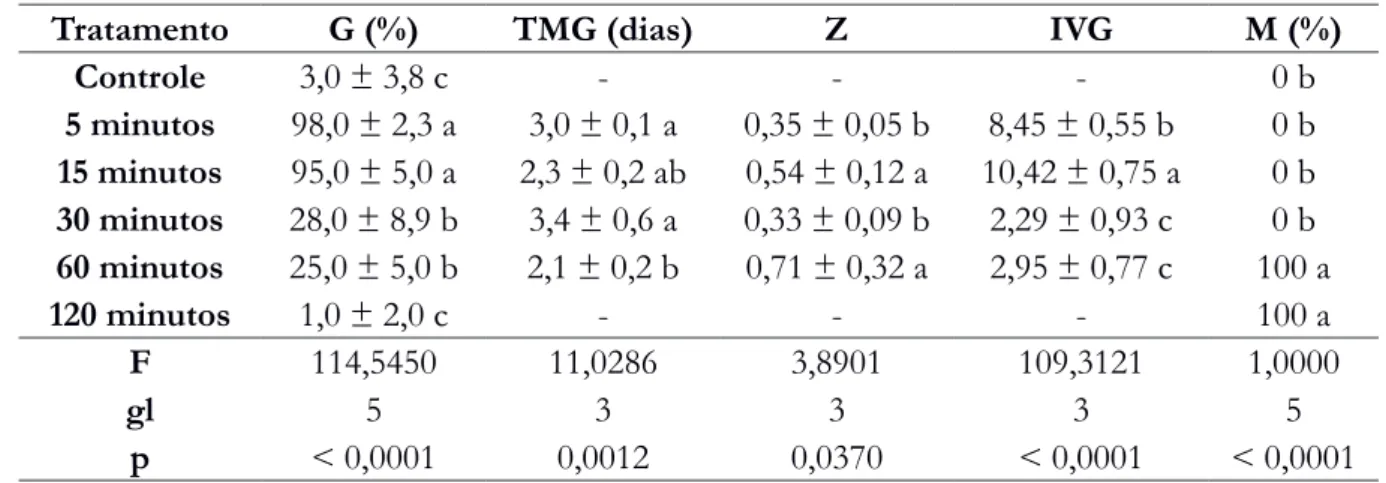Tabela 1 - Germinabilidade (G = %), tempo médio de germinação (TMG = dias), índice de sincronização da germinação  (Z), índice de velocidade de germinação (IVG) e mortalidade (M = %) de sementes de Lonchocarpus sericeus (Poir.) Kunth ex  DC