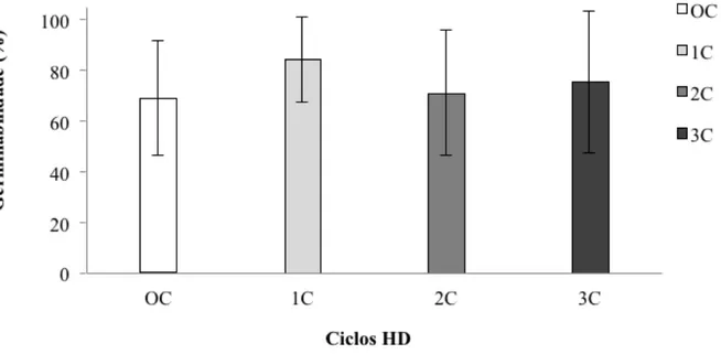 Figura 1 - Germinabilidade (%) de sementes de Amburana cearensis (Allemão) A.C. Sm (Fabaceae) submetidas a ciclos de  hidratação e desidratação (HD).