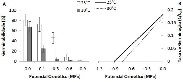 Figura 2 - (A) Germinabilidade (%) e (B) taxa de germinação (1/t 50 ) de sementes de Pereskia grandifolia Haw