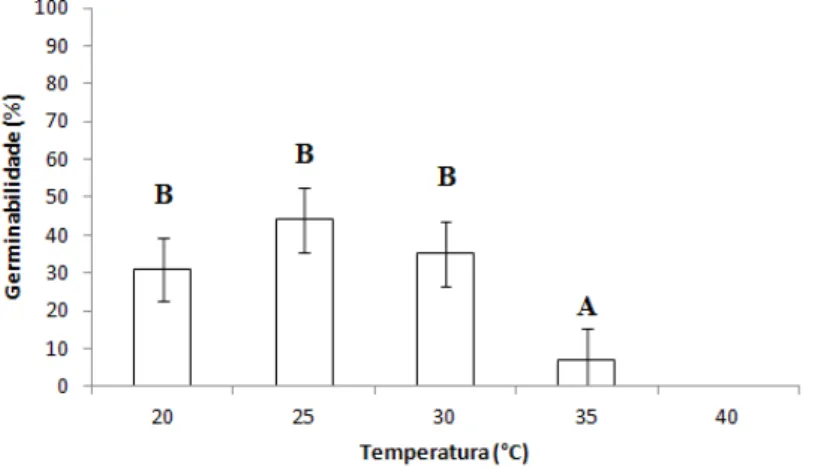 Figura 1 - Germiabilidade (%) das sementes de Godmania dardanoi (J.C. Gomes) A.H. Gentry (Bignoniaceae) submetidas  a diferentes tratamentos com temperaturas constantes e fotoperíodo de 12 h
