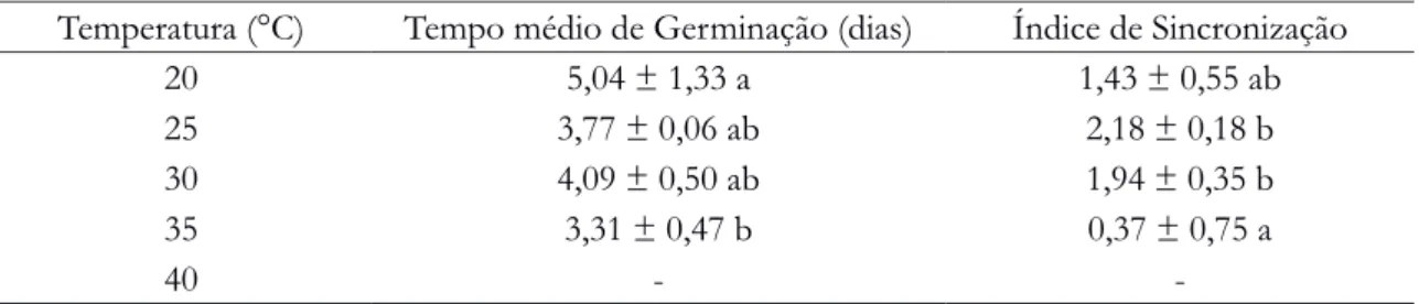 Tabela 1 - Tempo médio de germinação (dias) e índice de sincronização das sementes de Godmania dardanoi (J.C