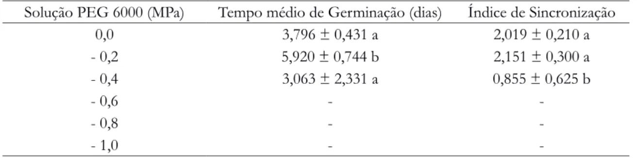 Tabela 2 - Tempo médio de germinação (dias) e índice de sincronização da germinação das sementes de Godmania dardanoi  (J.C
