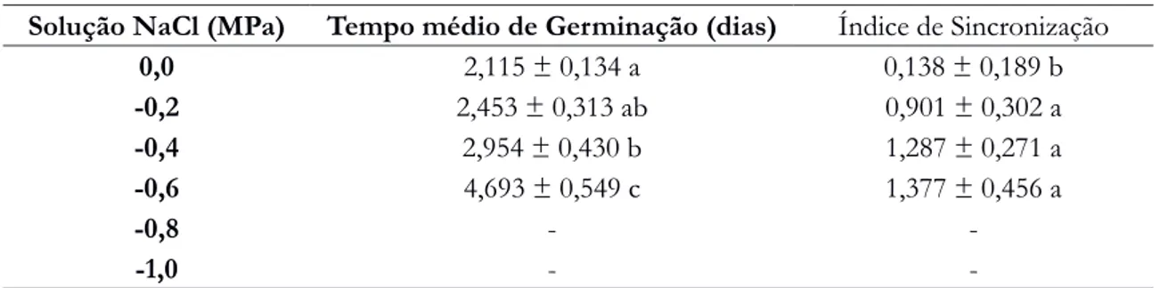 Tabela 3 - Tempo médio de germinação (dias) e índice de sincronização da germinação de sementes de Handroanthus  spongiosus (Rizzini) S