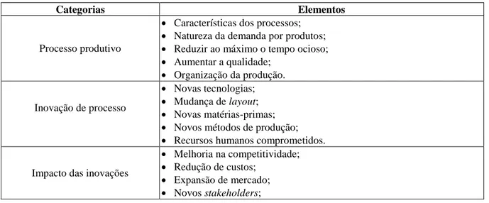 Figura 1: Categorias e elementos de análise 