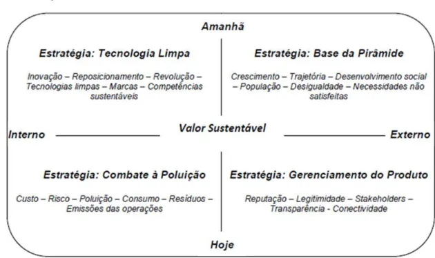 Figura 01. Modelo Multidimensional do Valor Sustentável de Hart e Milstein (2004) 
