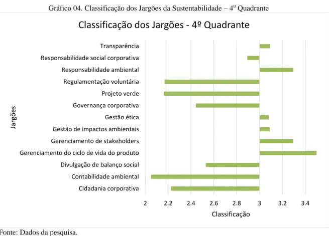 Gráfico 04. Classificação dos Jargões da Sustentabilidade – 4 o  Quadrante 