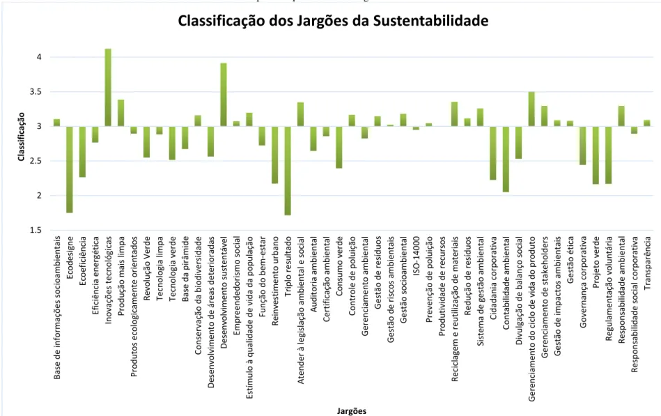 Gráfico 07. Apresentação Geral dos Jargões da Sustentabilidade 