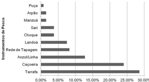 Figura 2 - Distribuição percentual dos instrumentos de pesca utilizados pelos pescadores artesanais da comunidade  Passarinho, Ilha das Canárias, Araioses/MA.